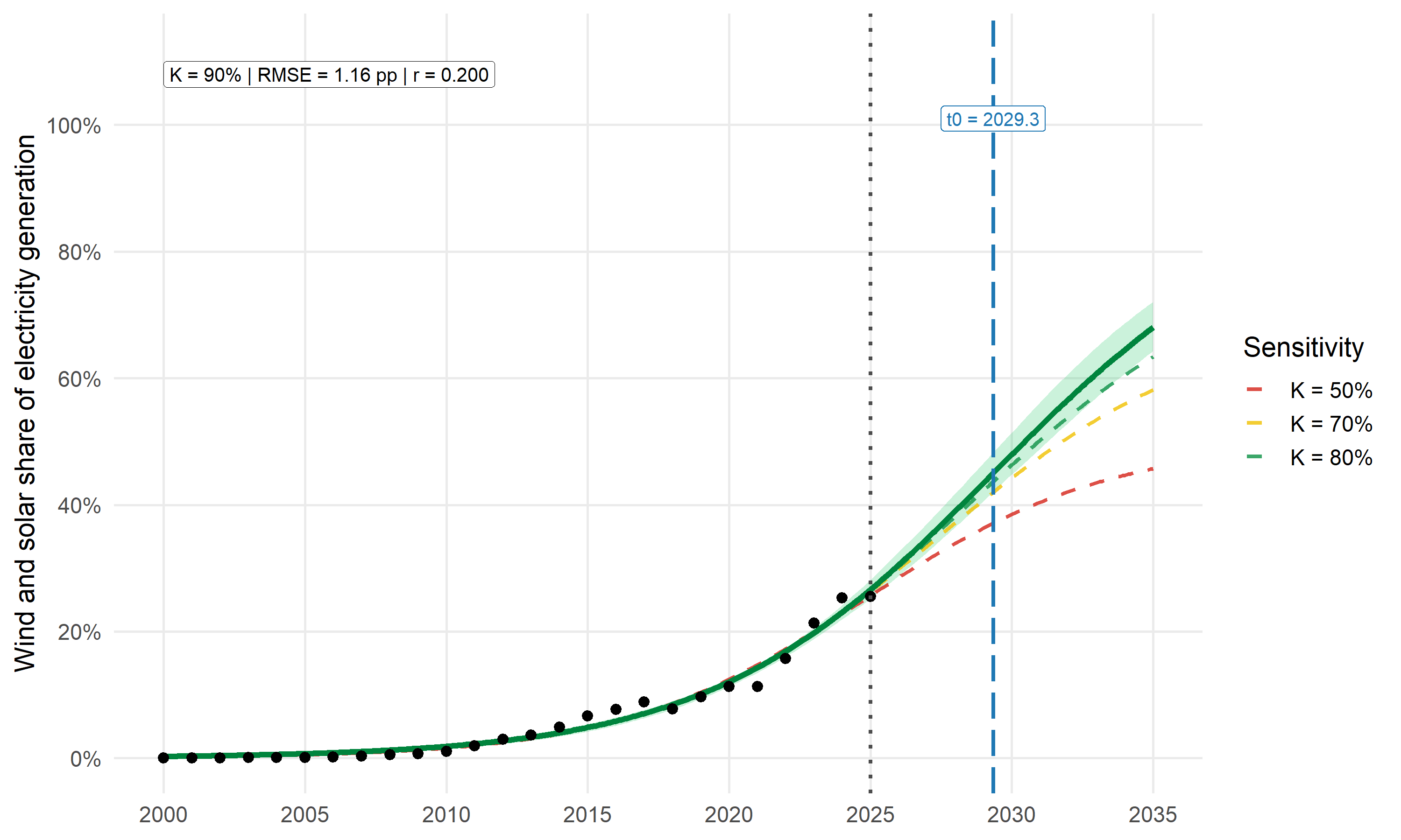 Observed and fitted wind and solar electricity shares in Poland. The fitted inflection occurs after the observed period.