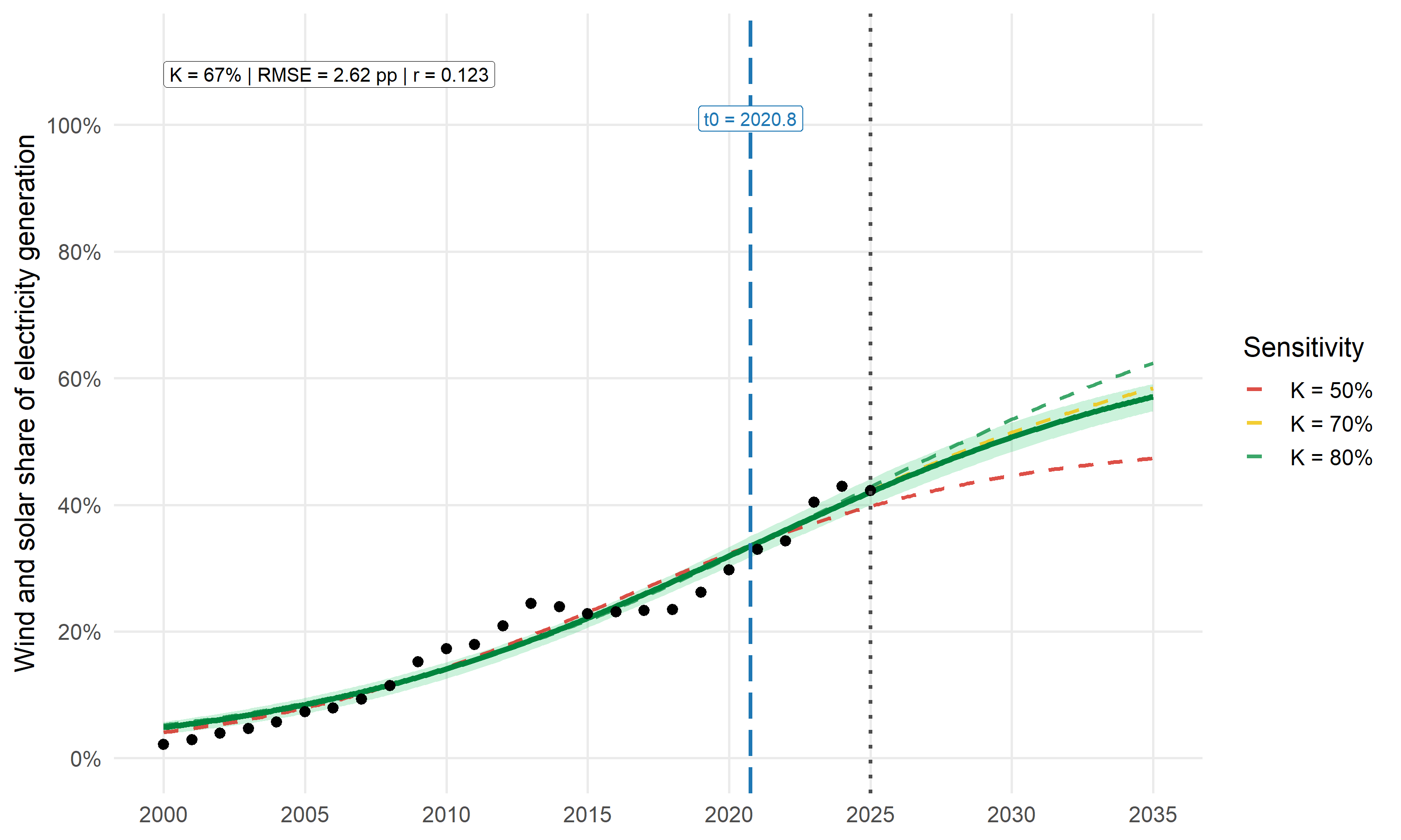 Observed and fitted wind and solar electricity shares in Spain. The shaded area is the residual bootstrap band. Dashed curves use alternative saturation assumptions.